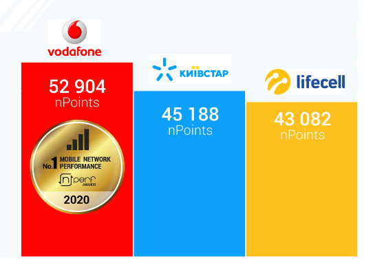 Vodafone лидирует по скорости мобильного интернета в тестах nPerf