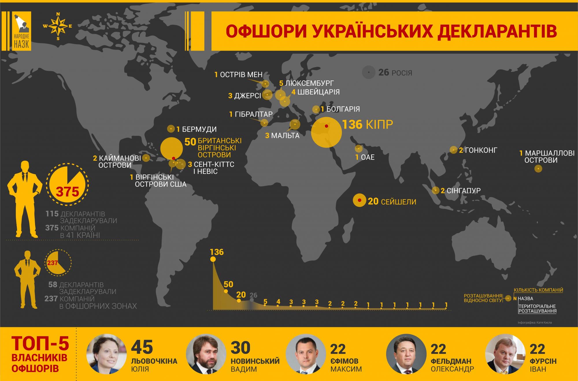 Названы нардепы, задекларировавшие наибольшее число оффшоров, - исследование