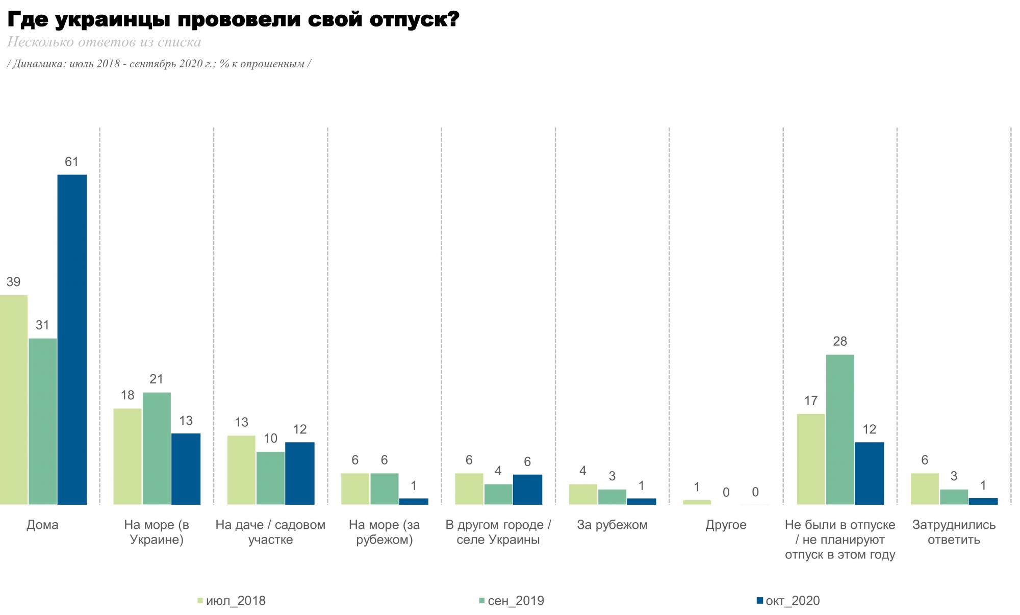 Відпустка в умовах пандемії: де українці відпочили у 2020 році