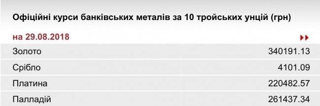 НБУ повысил курс золота до 340,19 тыс. гривен за 10 унций