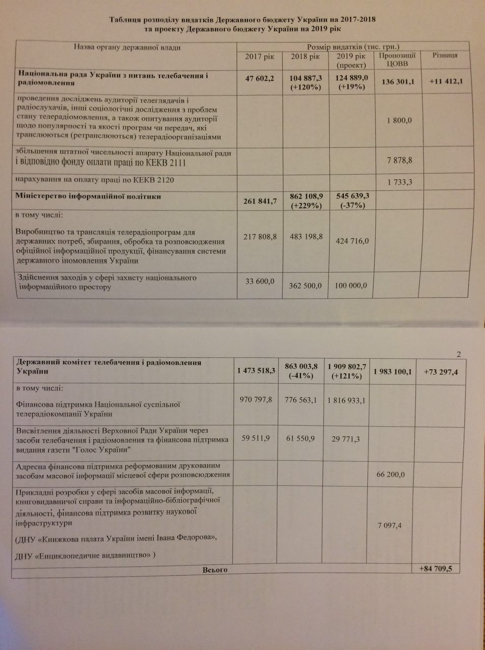 Комитет ВР поддержал увеличение расходов бюджета-2019 на Нацраду и МИП