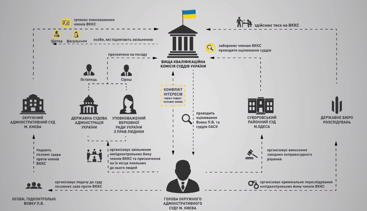 Окружной админсуд вмешивается в работу ГБР и других госорганов, - ГПУ