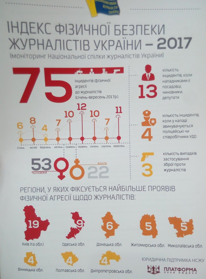 В Украине с начала года зафиксированы 75 случаев физической агрессии к журналистам
