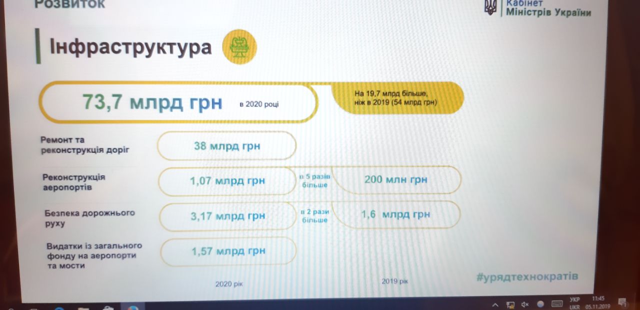 Кабмін заклав на ремонт доріг понад 70 млрд гривень у бюджеті-2020
