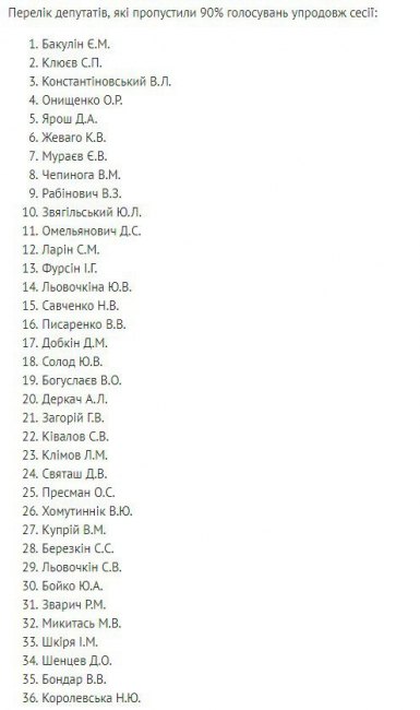 Более полусотни нардепов пропустили 90% голосований Рады в течение сессии