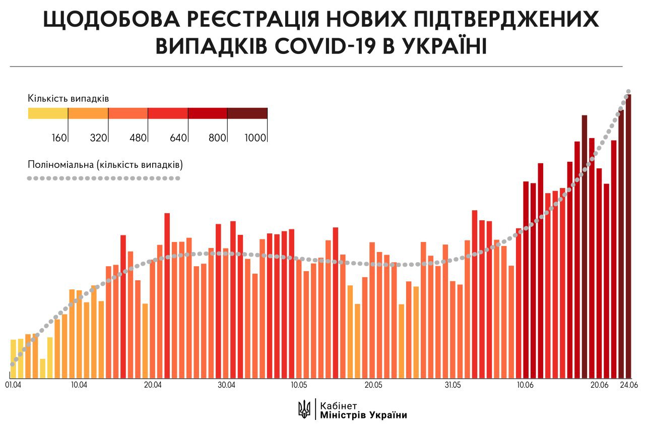 У Кабміні назвали умову, за якої карантин не буде посилений