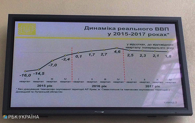 Победой выполнения госбюджета-2017 является дефицит в рамках 2% ВВП, - Минфин