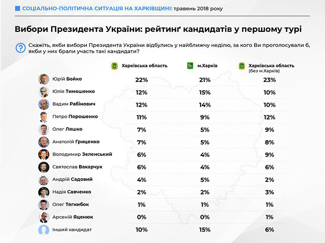 Светличная и Бойко стали лидерами доверия в Харьковской области, - опрос