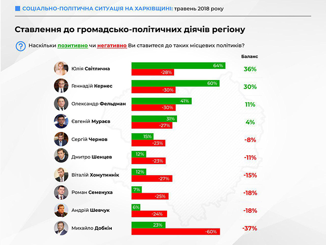 Светличная и Бойко стали лидерами доверия в Харьковской области, - опрос