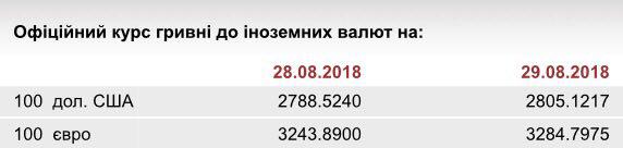НБУ на 29 августа ослабил курс гривны до 32,85 грн/евро