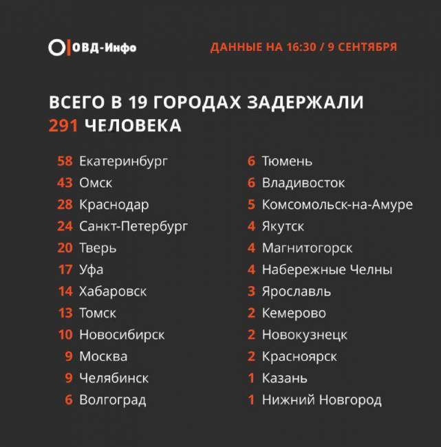 В России полиция задержала почти 300 участников акции против пенсионной реформы