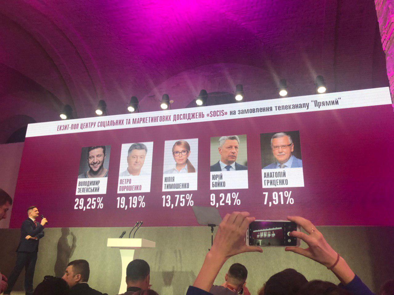 Екзит-поли другого туру виборів 2019