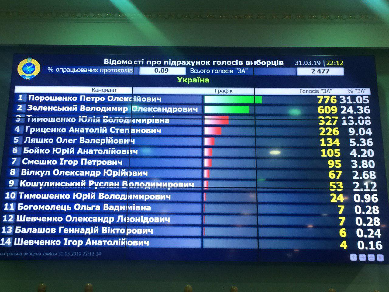 ЦВК оприлюднила перші результати виборів 2019