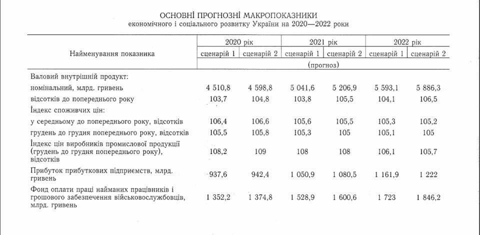 В обновленном макропрогнозе Кабмина отсутствует рост ВВП на 40%