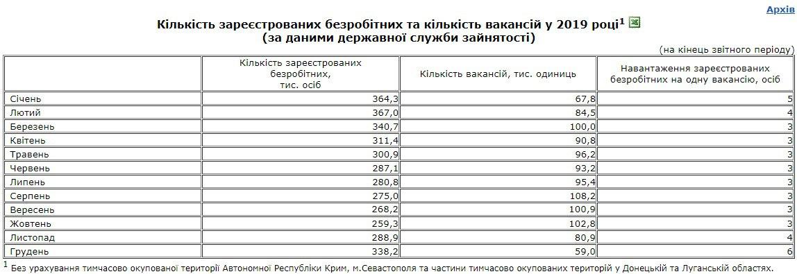 В Украине резко вырос уровень безработицы: кто пострадал больше