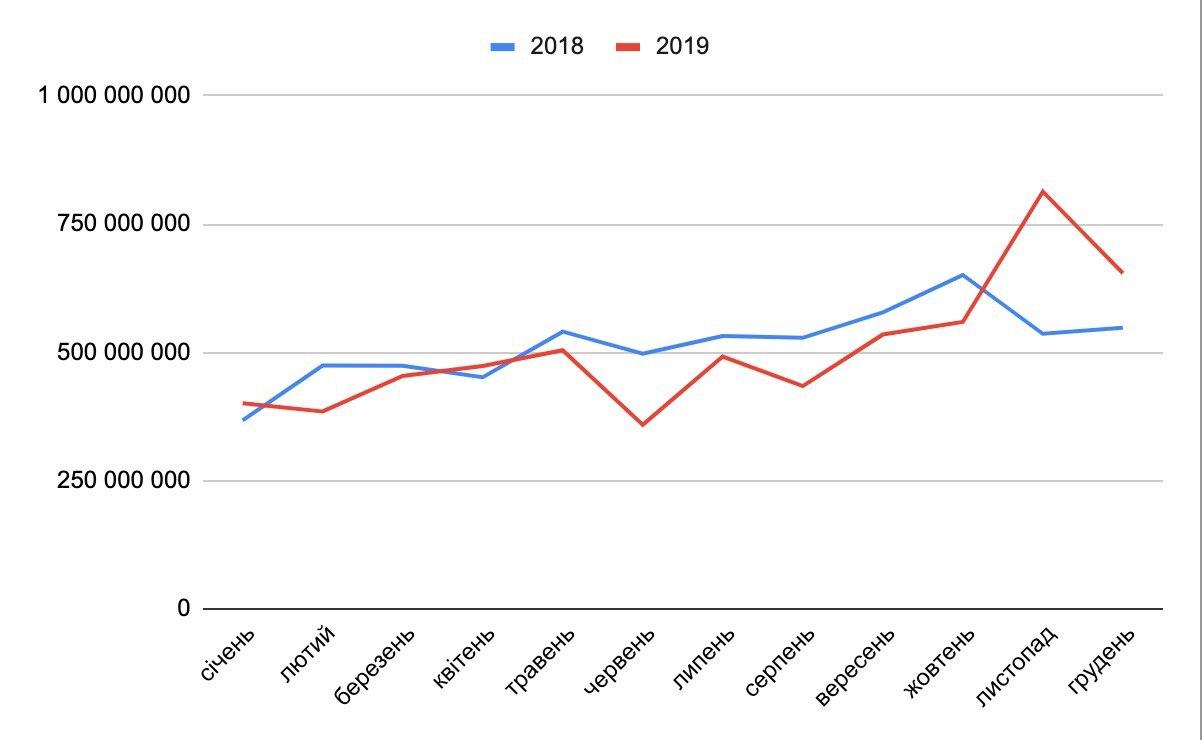 В 2019 году сократились поступления в госбюджет от акцизного налога, - Дубилет