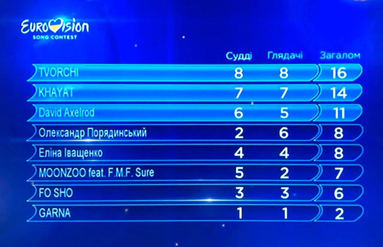 Нацотбор на Евровидение 2020: кто победил во втором полуфинале