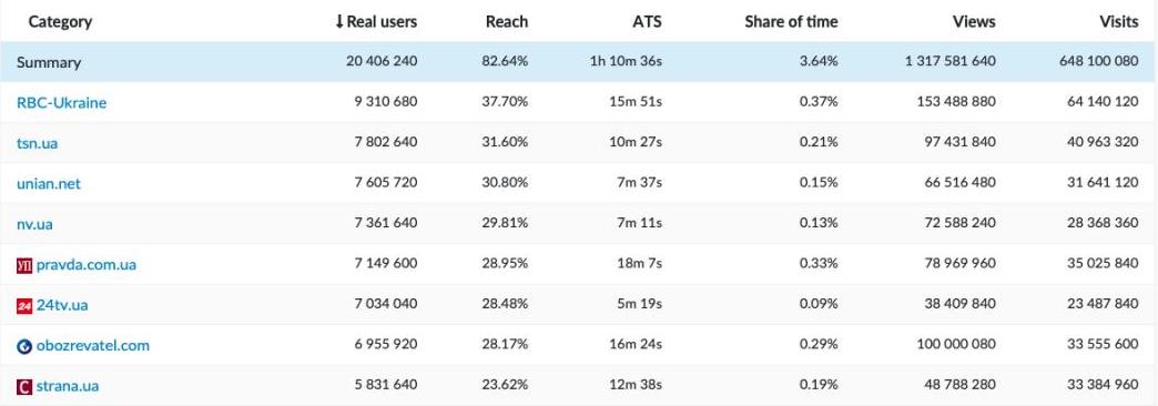 РБК-Украина лидирует в рейтинге самых посещаемых новостных изданий