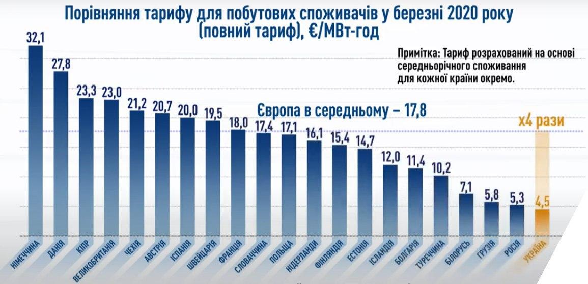 В Украине самый низкий тариф на электроэнергию среди европейских стран