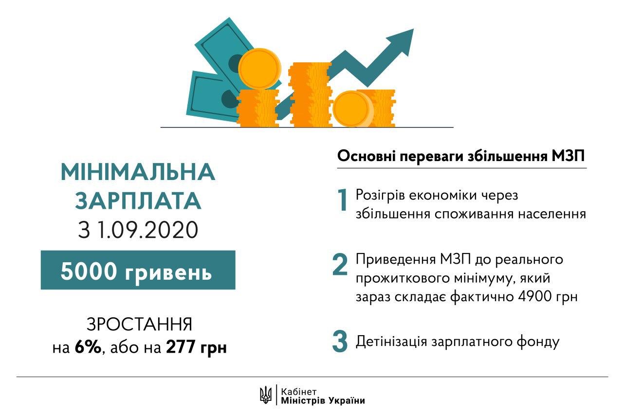 В  Кабмине назвали последствия повышения минимальной зарплаты до 5000 гривен