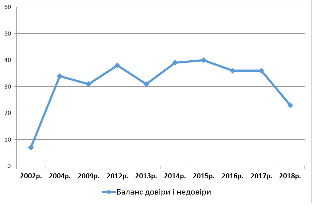 Доверие украинцев к соцопросам упало до уровня начала 2000-х