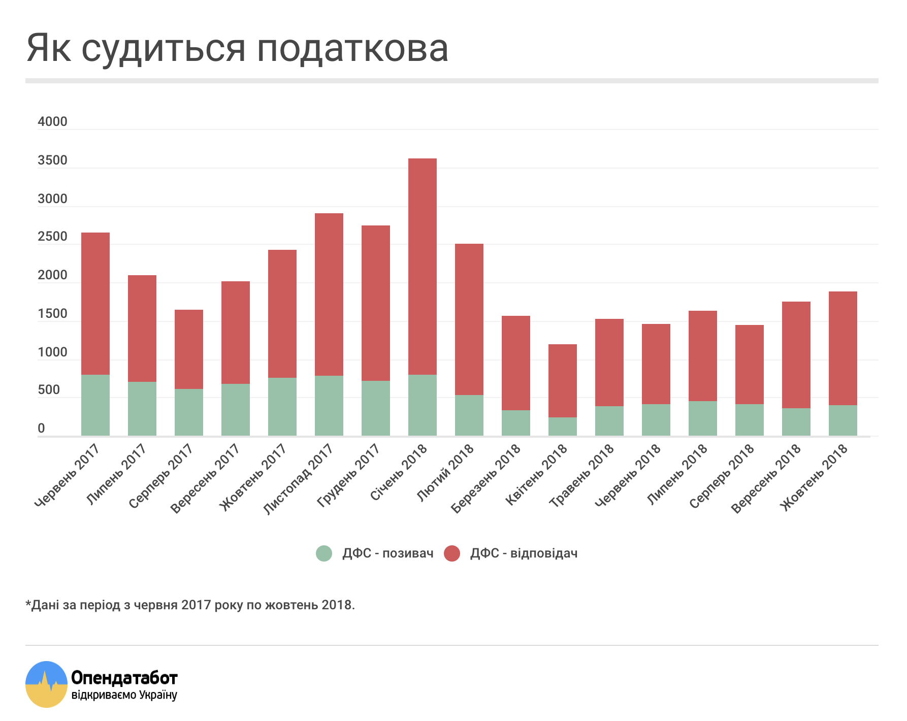 ДФС провела понад 18,5 тисяч судів з українським бізнесом у 2018, - Opendatabot