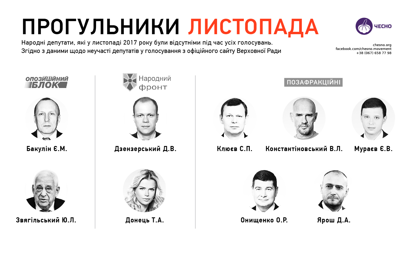 Опубліковано список нардепів, які прогулювали засідання Ради у листопаді