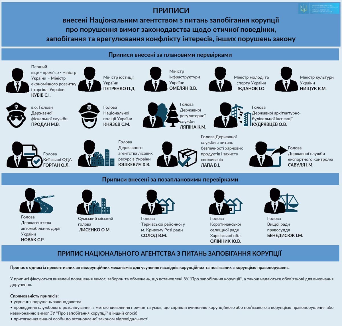 НАПК внесено 15 предписаний высокопоставленным чиновникам