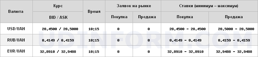 Курс долара на міжбанку знову досяг 28,50 гривень