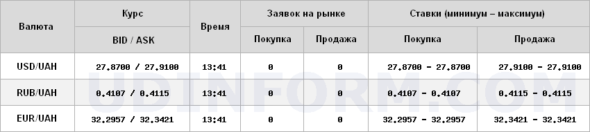 Курс долара на міжбанку залишається на рівні 27,91 грн/долар