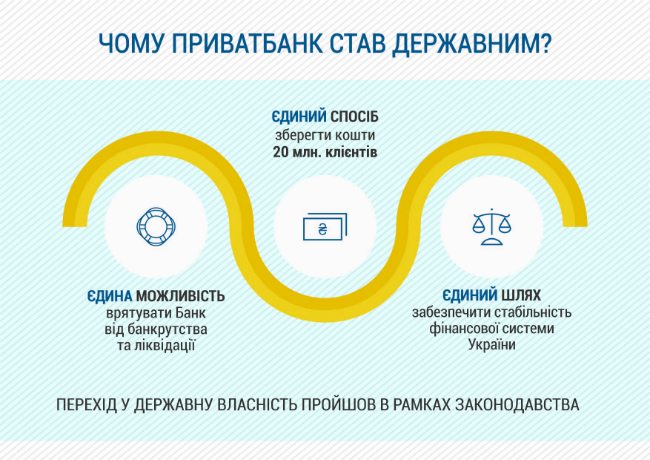 Опубликована инфографика процесса национализации ПриватБанка
