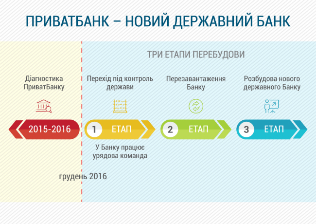 Опубликована инфографика процесса национализации ПриватБанка