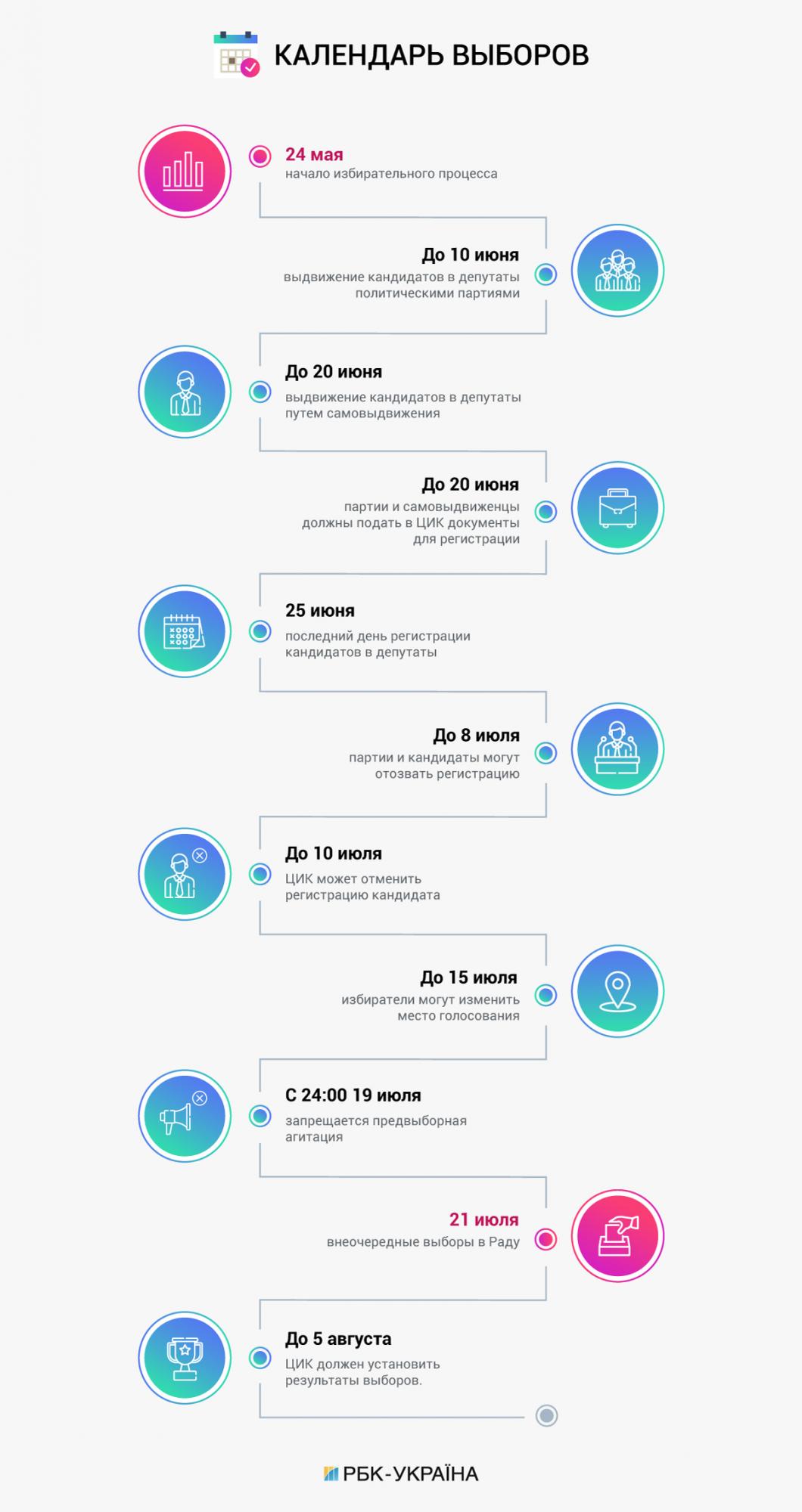 Выборы в Раду: что изменилось за неделю
