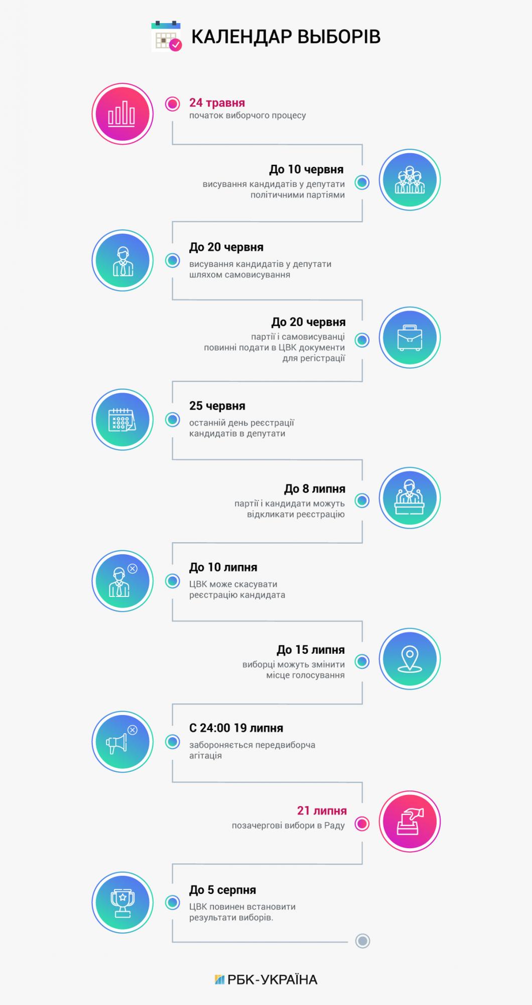 Сьогодні ЦВК завершує прийом документів для реєстрації кандидатів