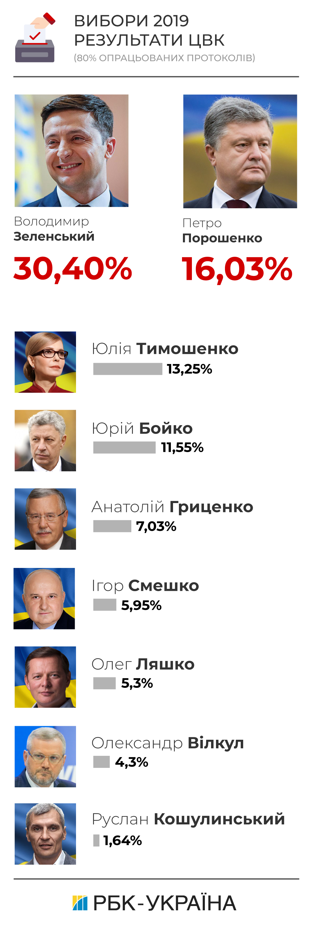 Результати виборів президента України