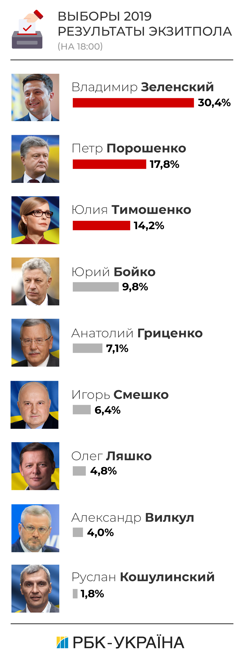 Результаты выборов президента Украины