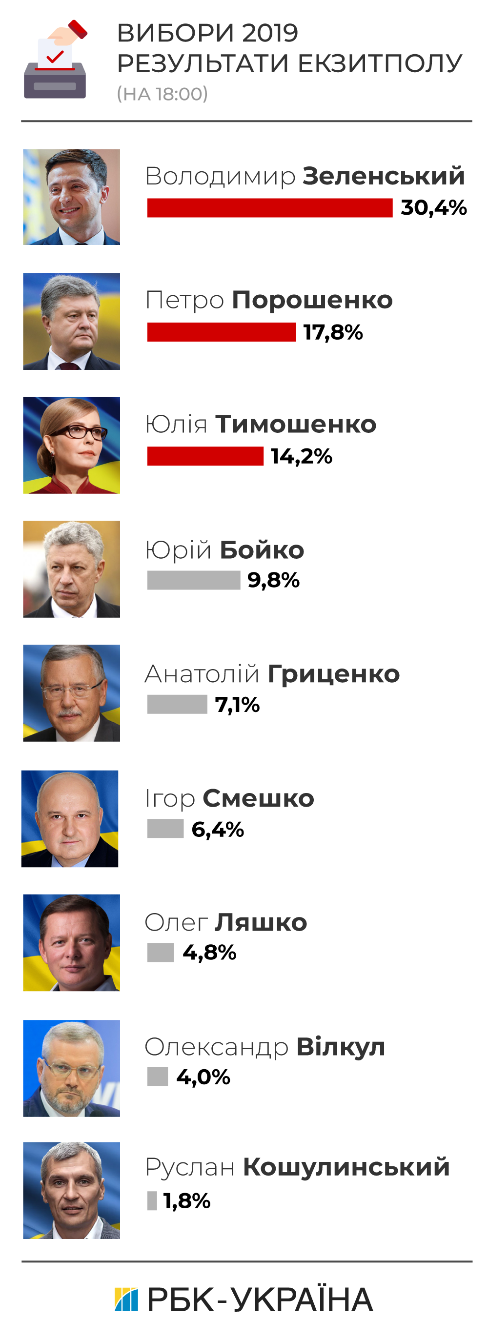 Екзит-поли другого туру виборів 2019