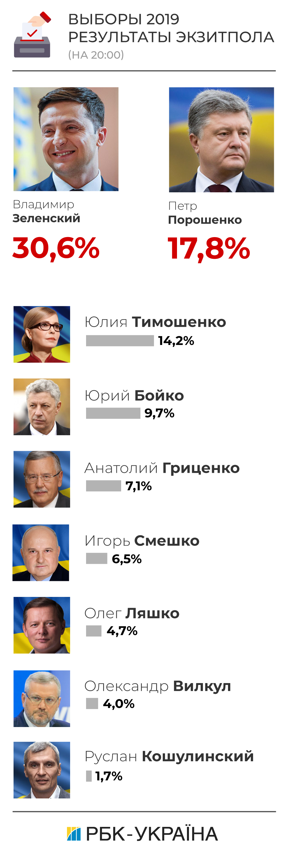 Без паніки: мережа обговорює дані екзит-полу виборів 2019