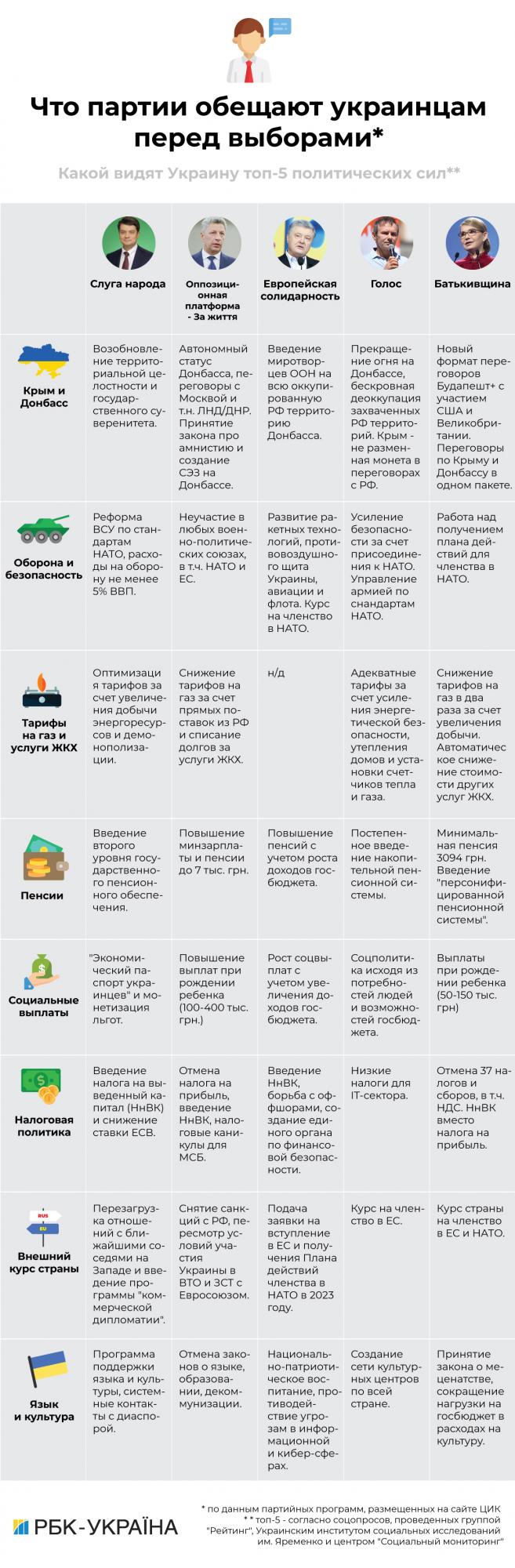 Тарифы, пенсии и Донбасс: что партии пообещали украинцам перед выборами в Раду