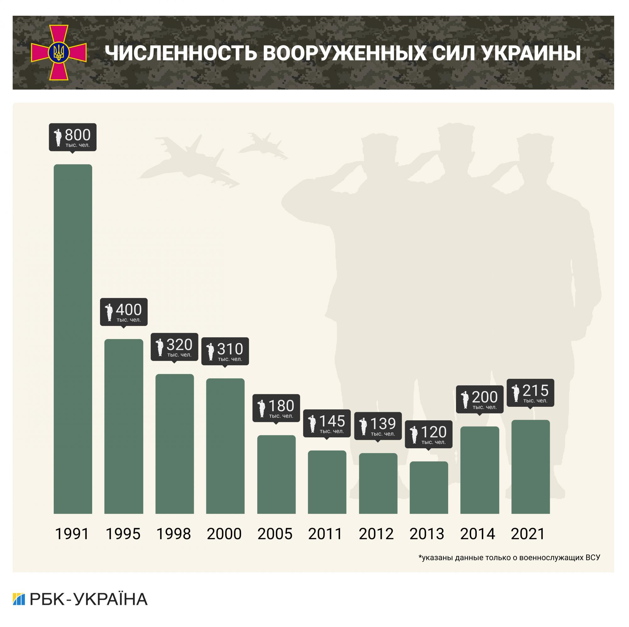 Со щитом или на щите. Как менялась украинская армия за 30 лет Независимости