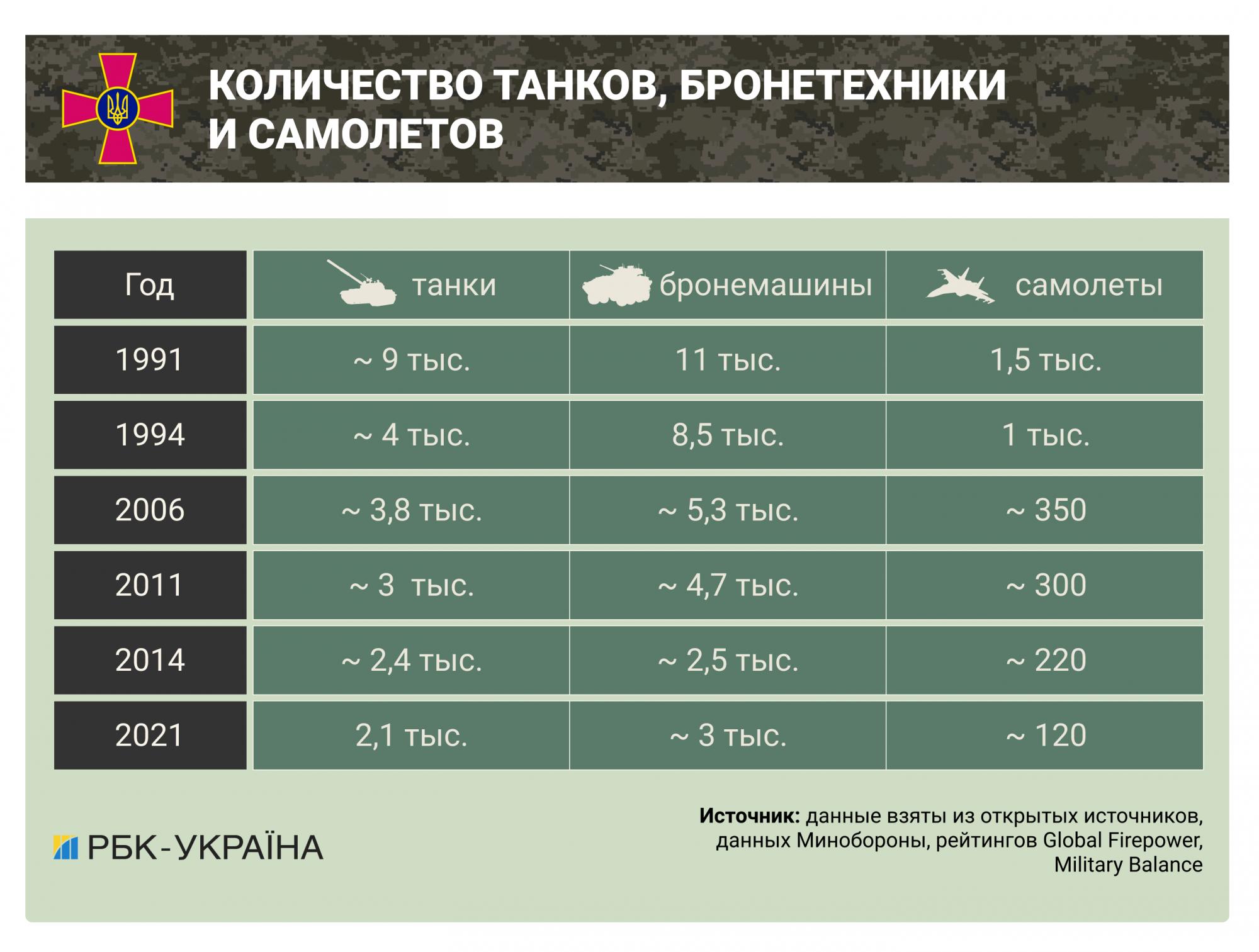 Со щитом или на щите. Как менялась украинская армия за 30 лет Независимости