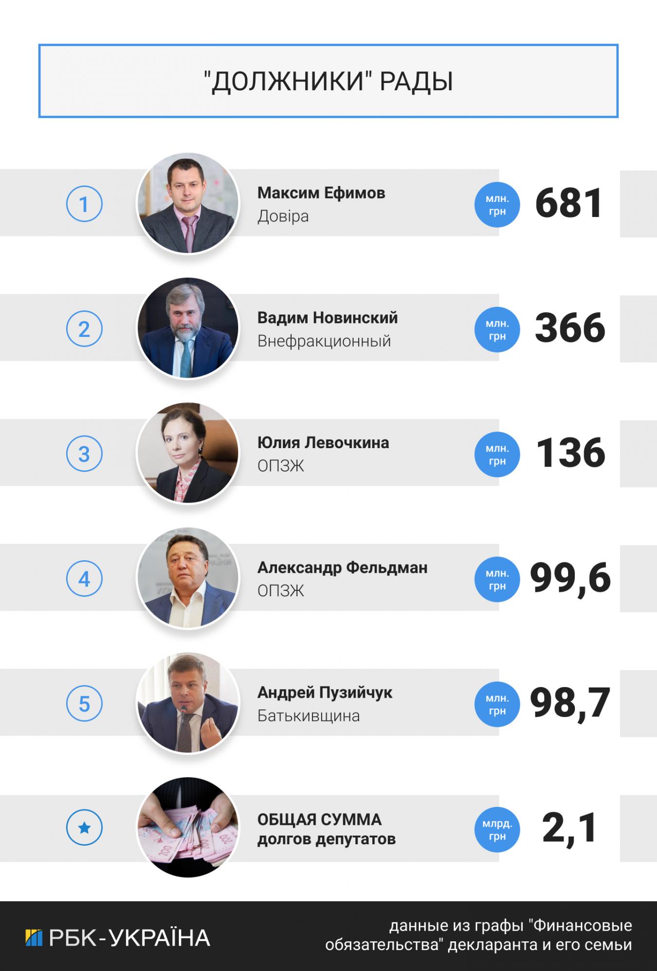 Миллиарды гривен и тысяча машин: что показали депутаты и министры в декларациях