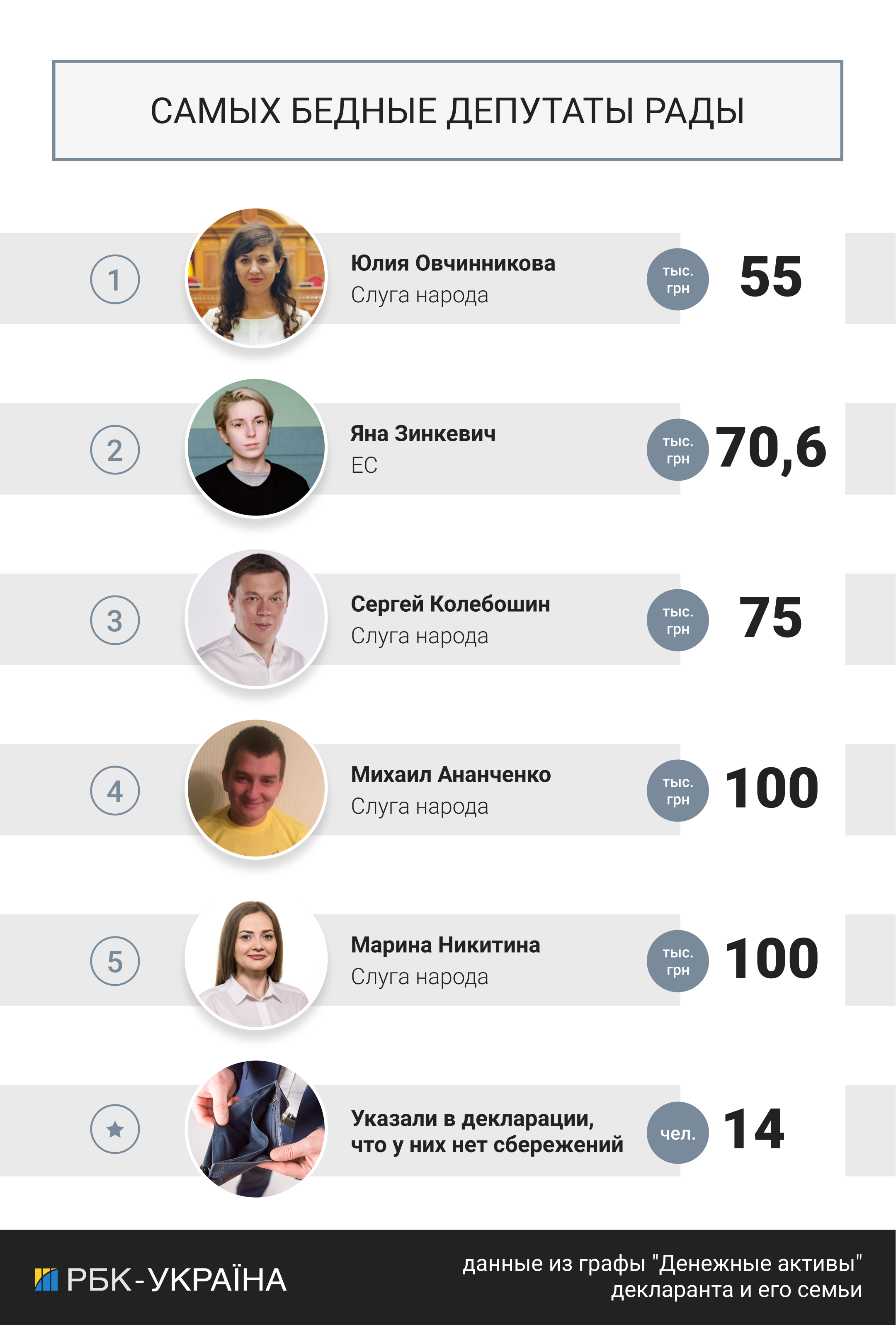 Нет никаких активов: названы "самые бедные" нардепы