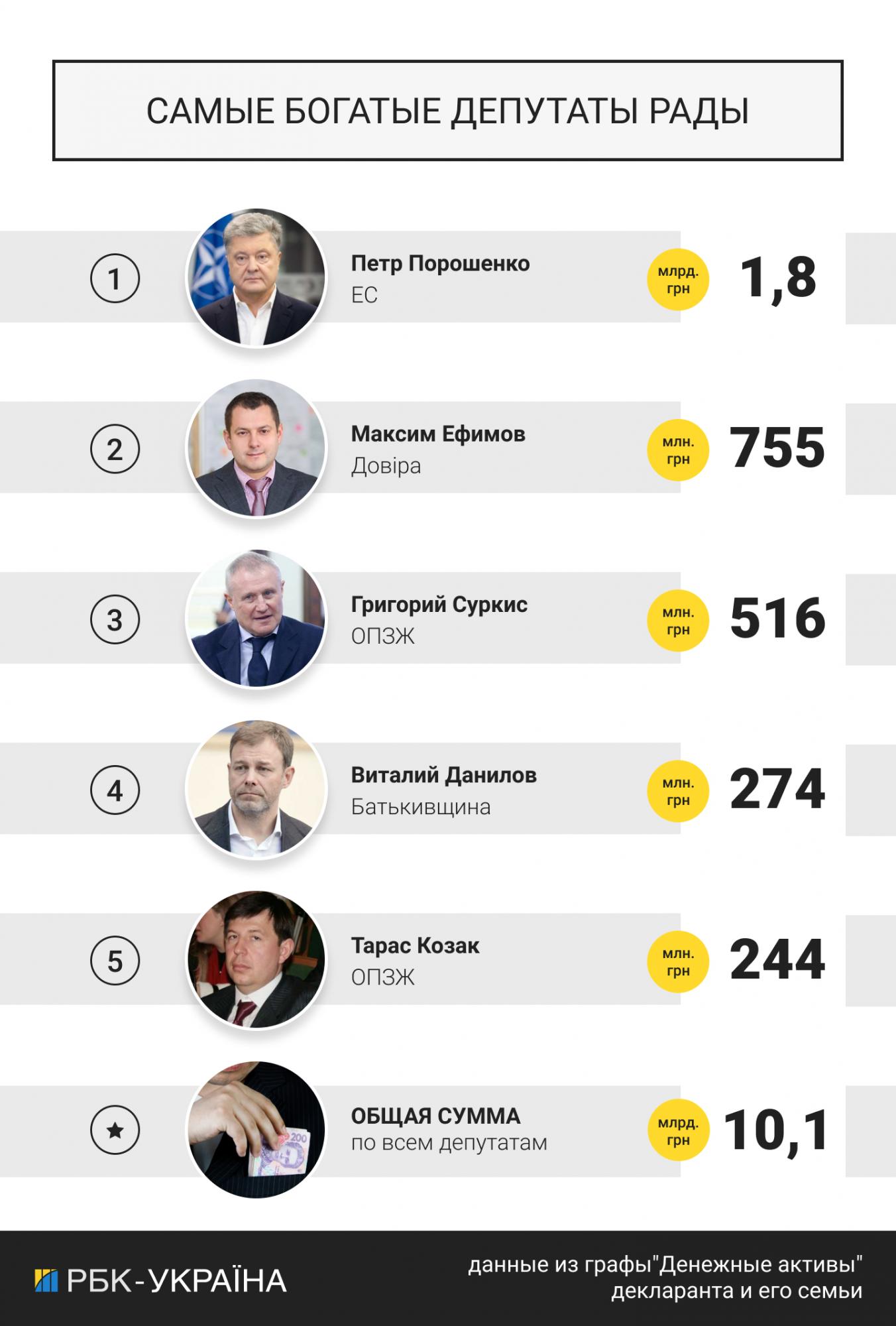 Назван самый богатый депутат Рады