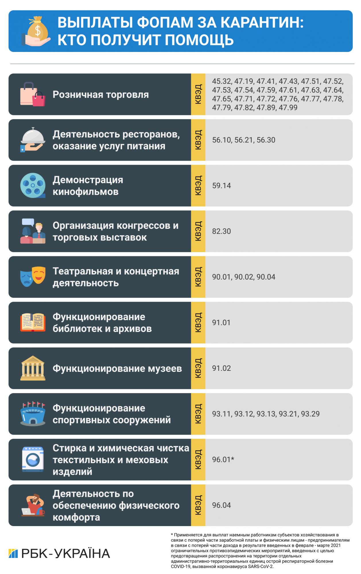 Выплаты ФОПам можно оформить уже сегодня: список КВЭДов