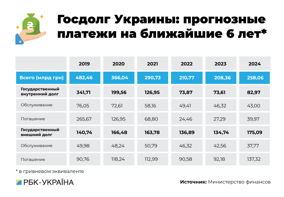 Долги в наследство: кому и сколько придется заплатить новому Кабмину