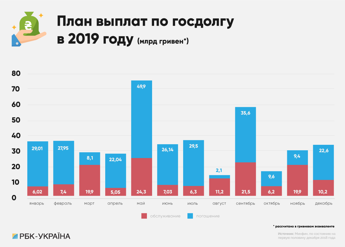 Пиковые выплаты по госдолгу в 2019 году совпадут с активными политическими процессами