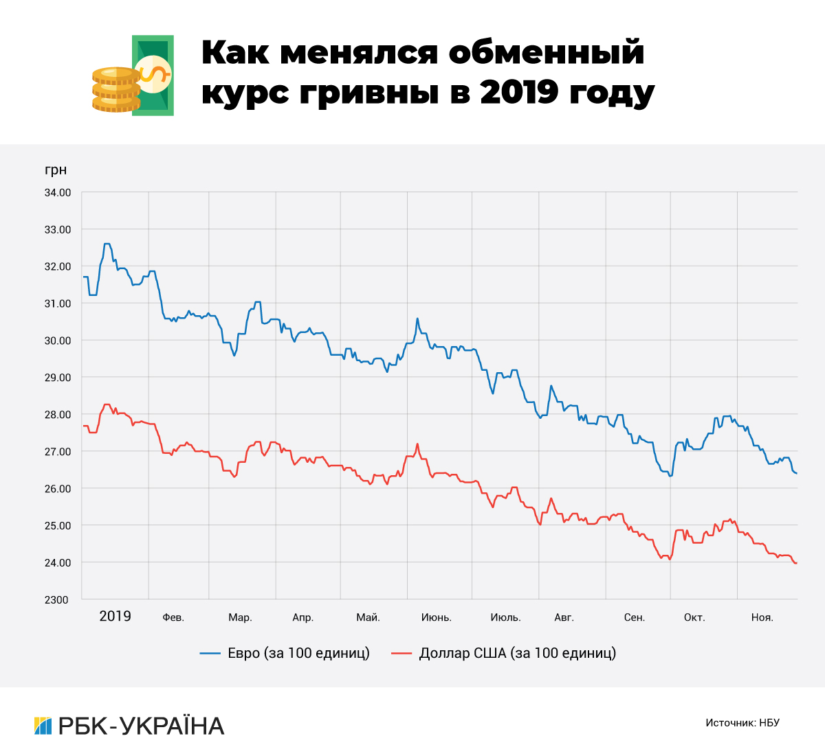 Твердая валюта: за счет чего укрепился и каким будет курс гривны к доллару