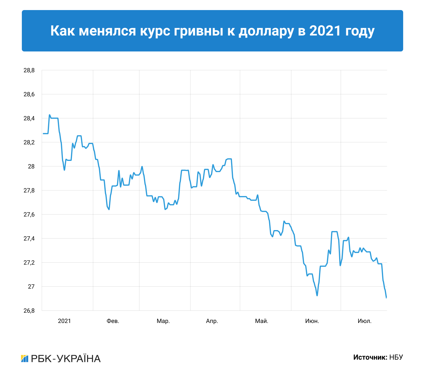 Спекотна пора. Чому падає долар, і яким буде курс гривні до кінця літа