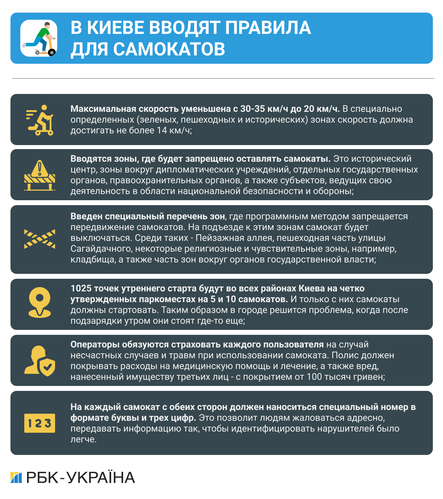Ще одне місто України ввело обмеження для самокатів: список нових правил